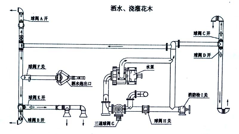 國六東風(fēng)天錦13方灑水車噴灑、澆灌操作示意圖